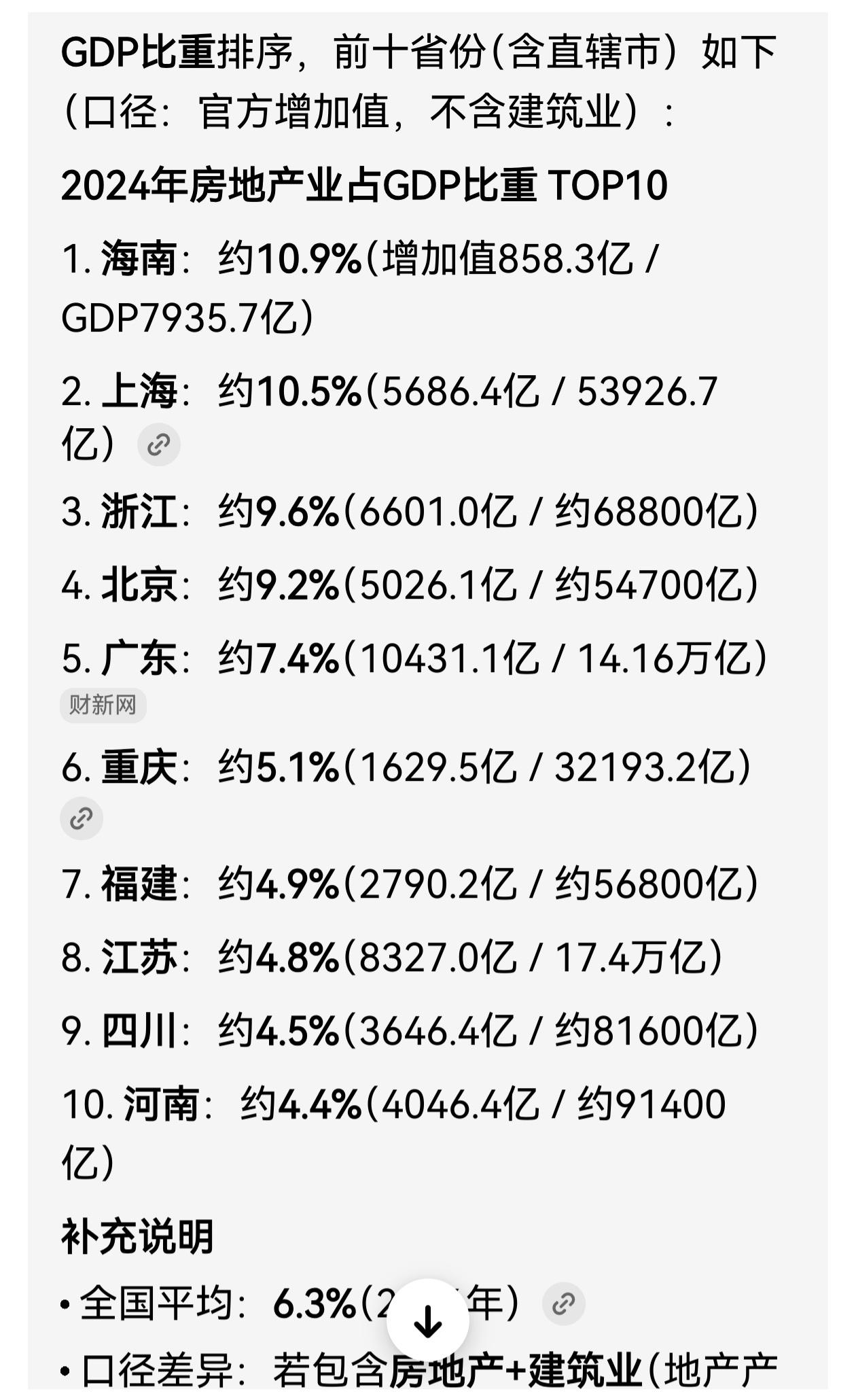 我估计，海南近年来GDP增速总排在全国后面的理由，是GDP中房地产业的比重全国第