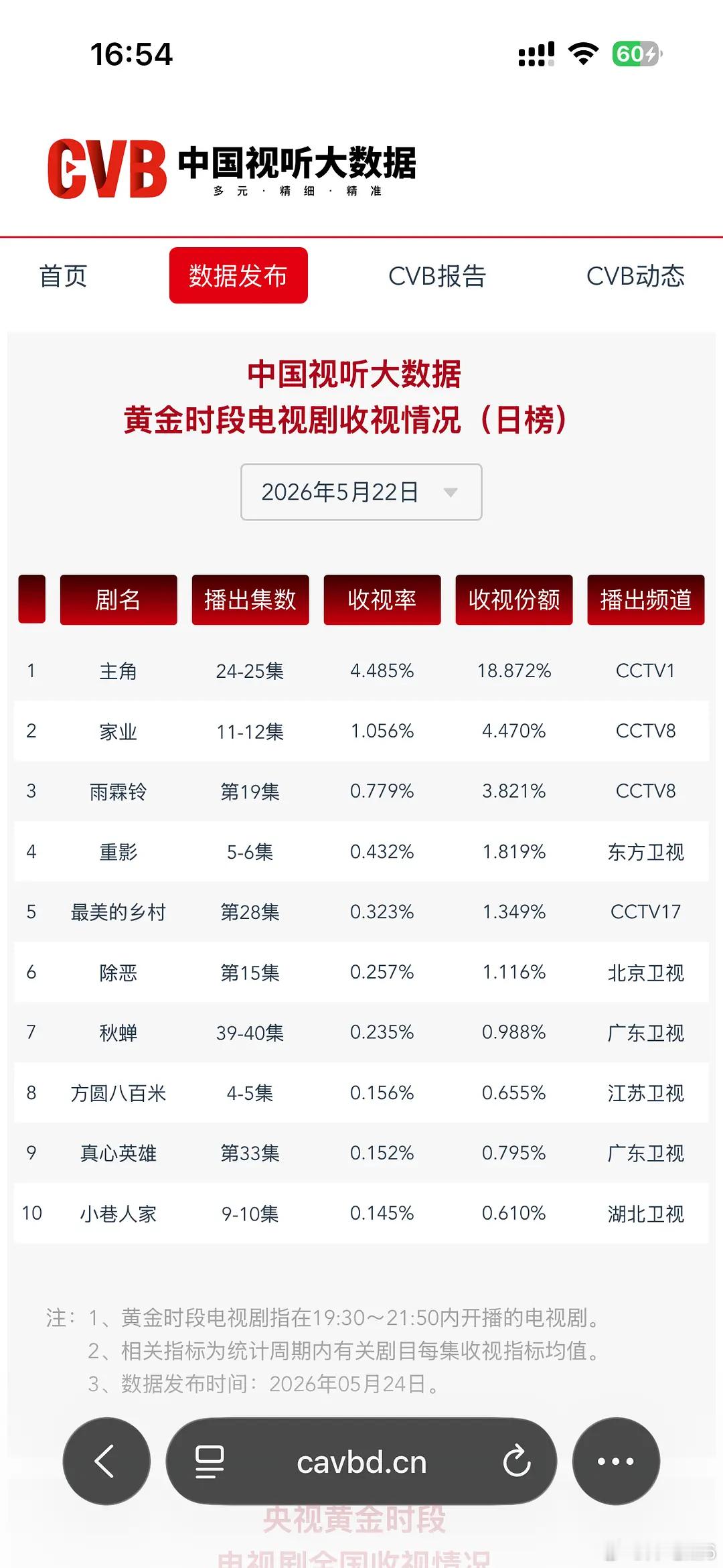 许凯的方圆八百米5月22日cvb榜单再上升两位，荣登第八！许凯陈辉太牛了！不仅让