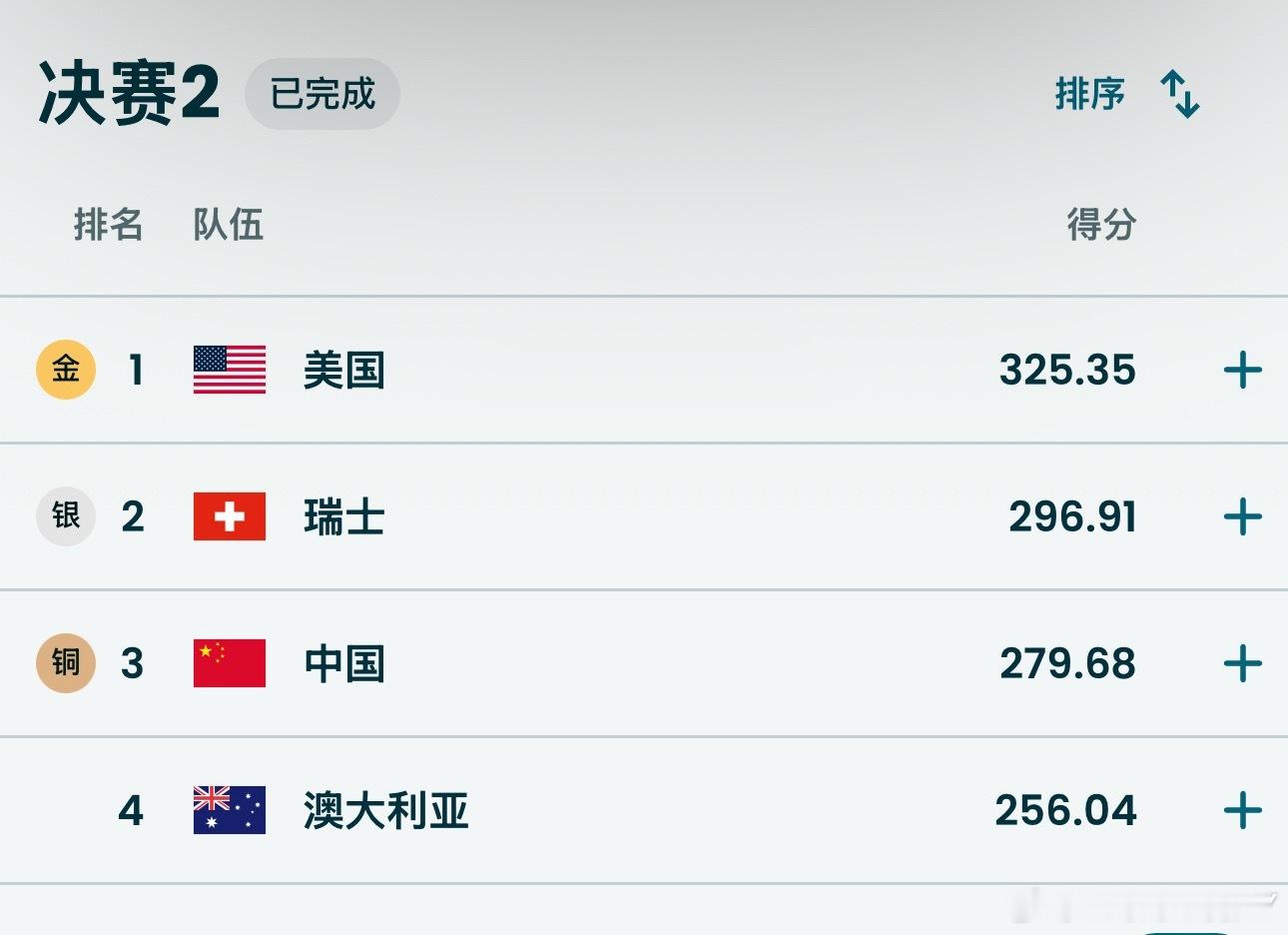 美国队成功蝉联空中技巧混合团体冠军🏆瑞士队获得银牌🥈中国队获得铜牌🥉全民聊