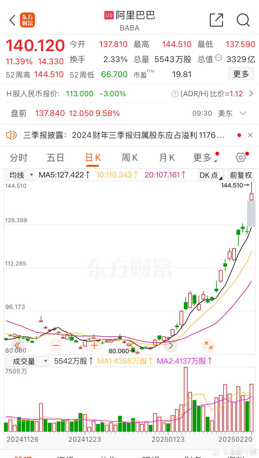 阿里2025财年Q3营收2801.5亿元 这明天恒生科技不稳了么？ 