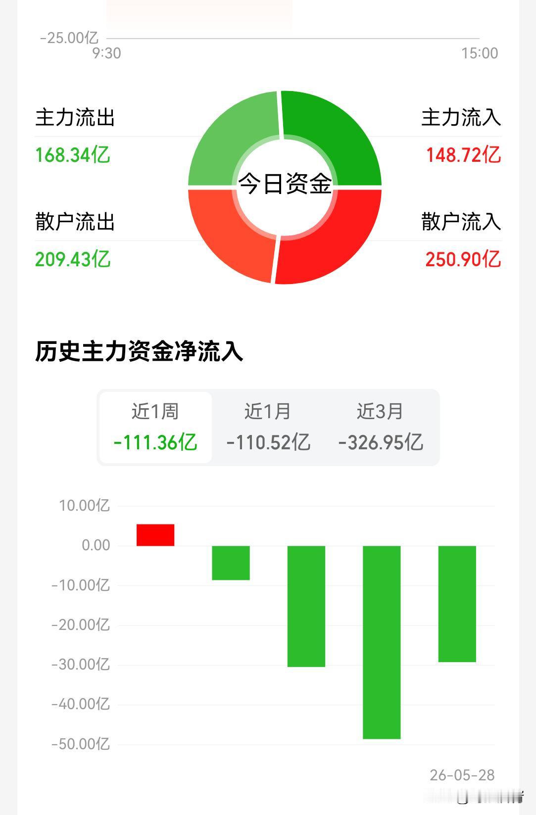 主力拼命的跑，散户的我们拼命的接，有希望拉红吗？