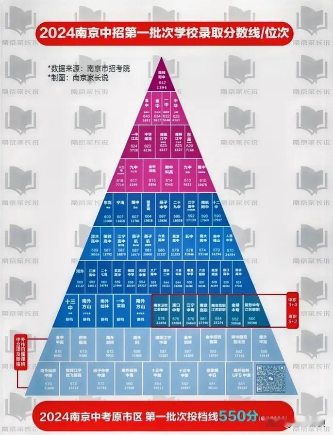 2024南京高中分数线金字塔出炉！

2024南京高中分数线金字塔来了

#南京
