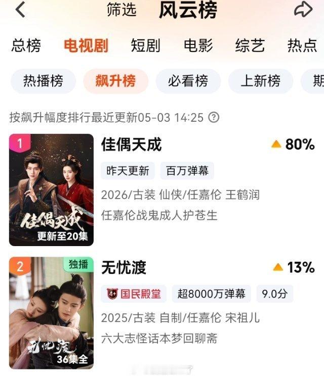 任嘉伦的考古大军又来了，飙升榜100有7部任嘉伦作品，《佳偶天成》有效播剧！看过