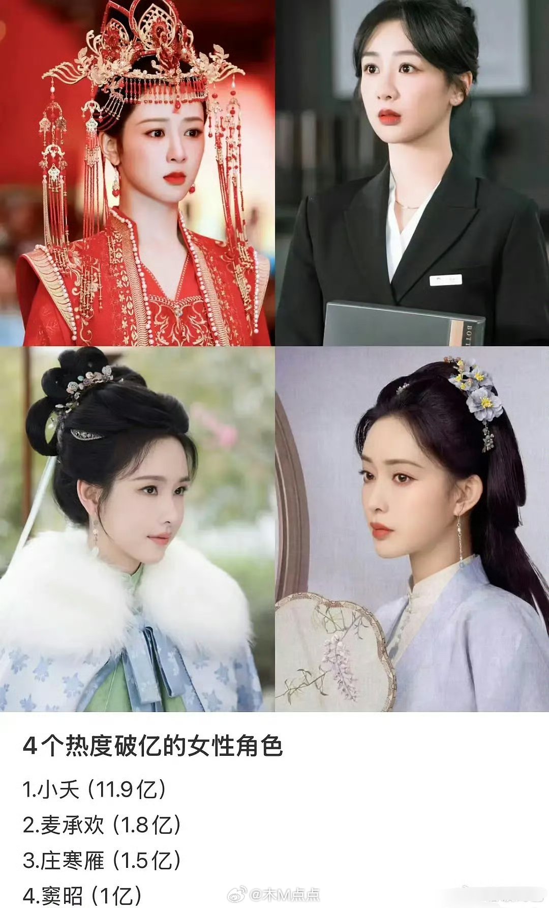 腾讯视频4个热度破亿的女性角色🈶 杨紫-小夭 麦承欢陈都灵-庄寒雁孟子义-窦昭
