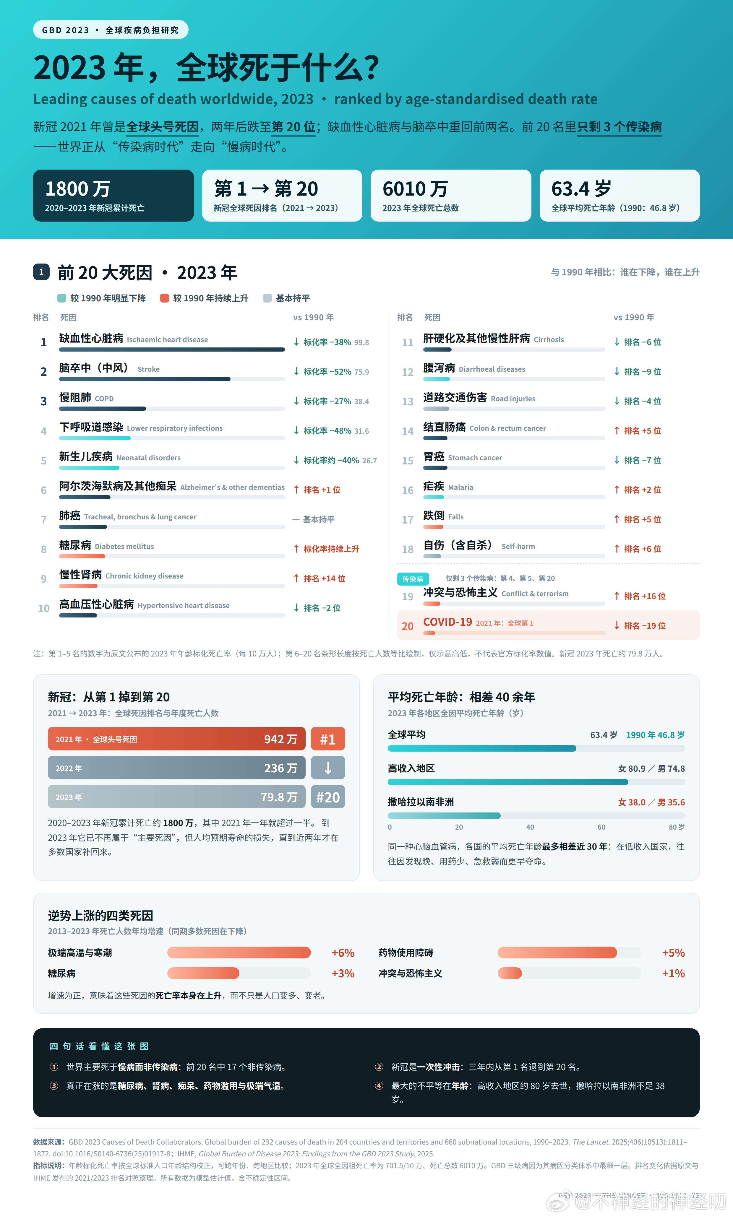 今天工作日再次给大家强调一下，干死我们最多的，不是恐怖的癌症，不是可怕的艾滋病，