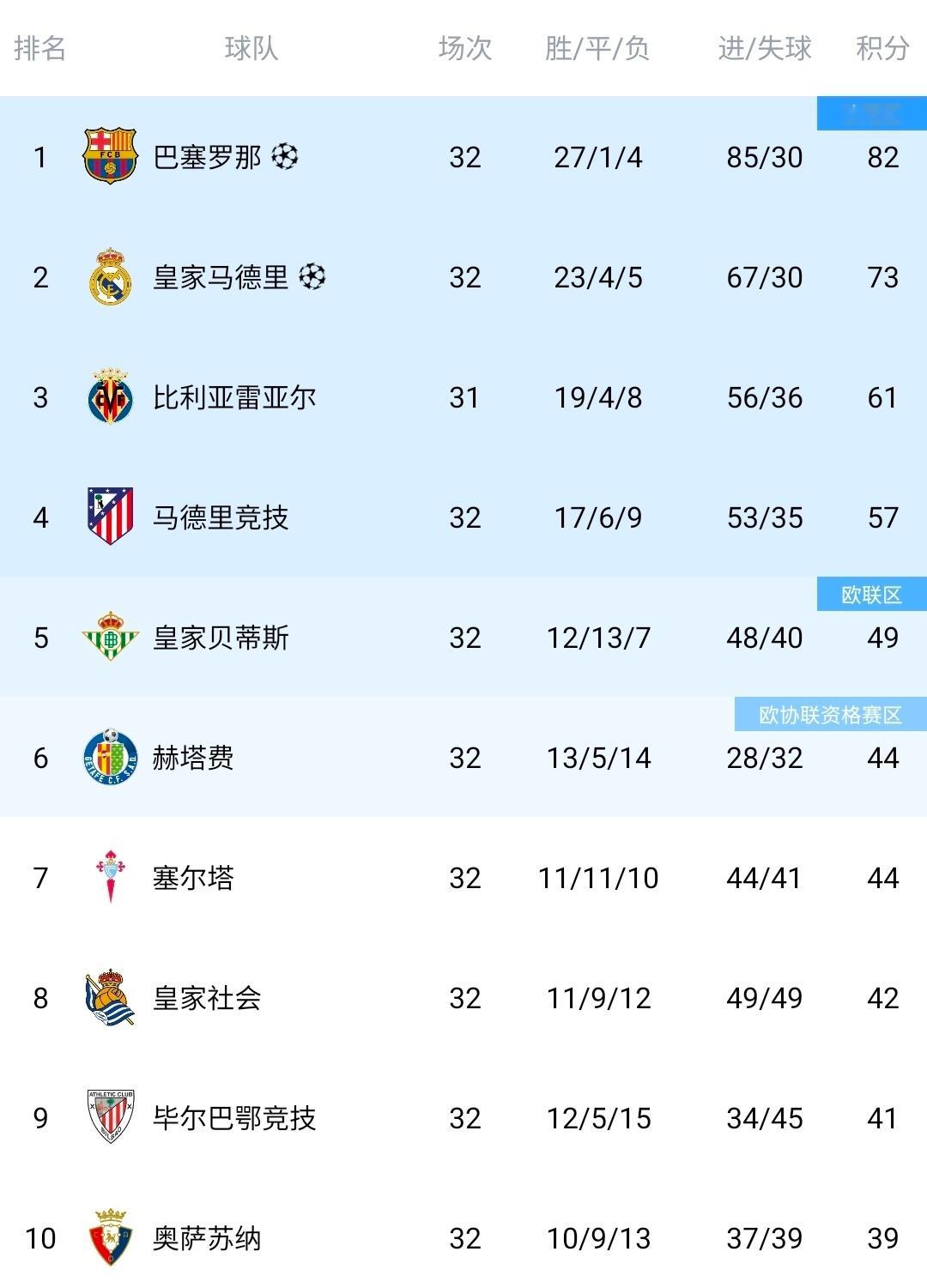 巴萨1比0塞尔塔1:0！西甲榜首大战，亚马尔点射建功后伤退，巴萨1球小胜塞尔塔，