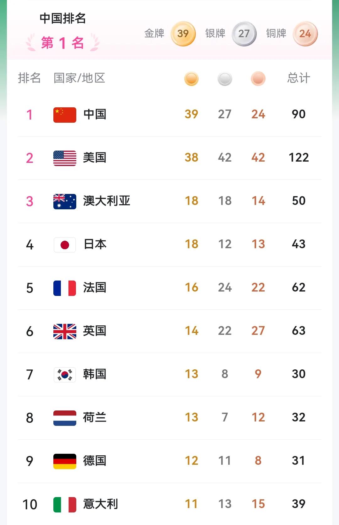 2024奥运会最新金牌榜：中国超过美国，重夺第一，美国排名第二。

中国金牌总数