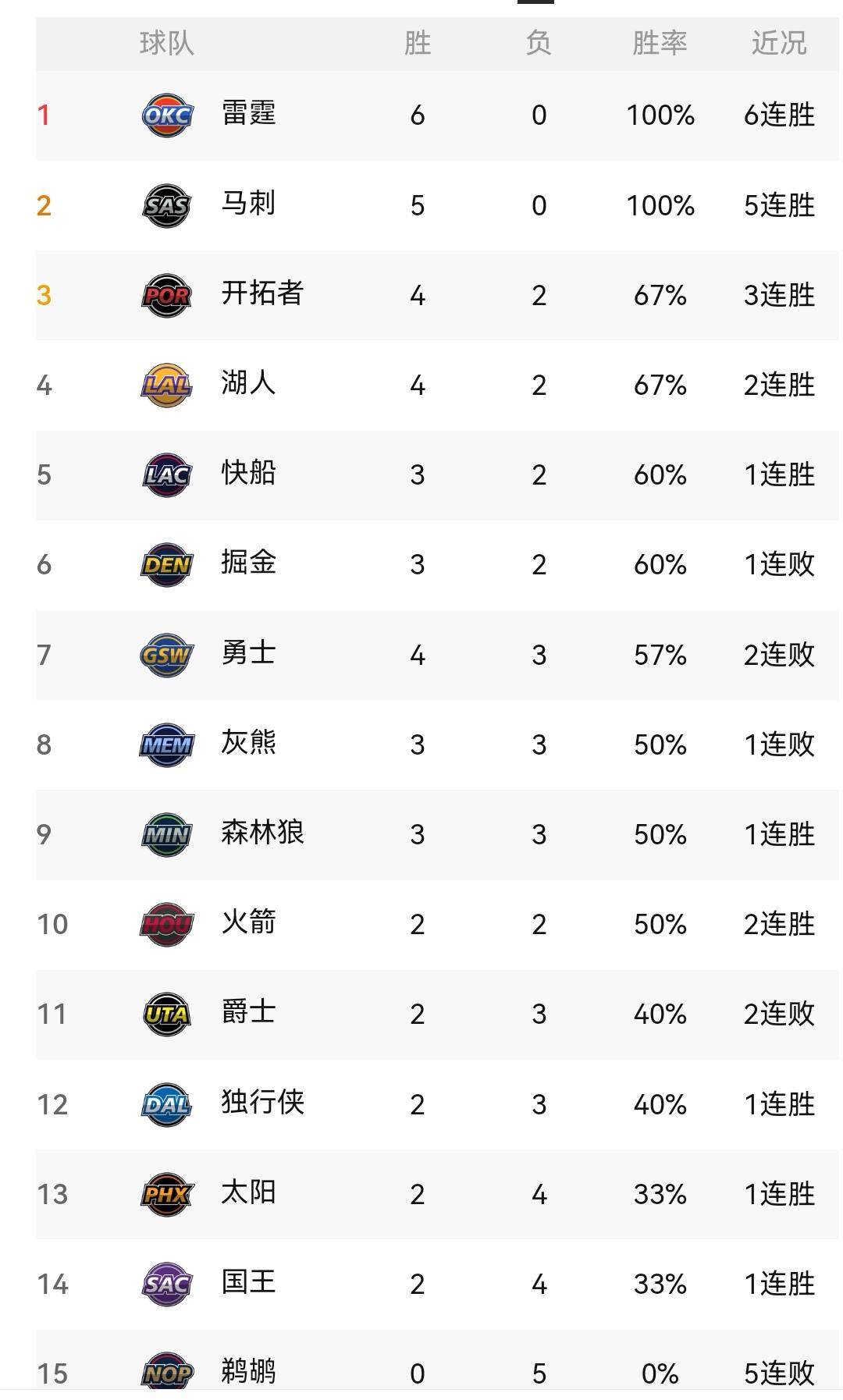 勇士排名滑落第七，看NBA最新西部排名

随着今日赛程的结束，NBA结束了新的一