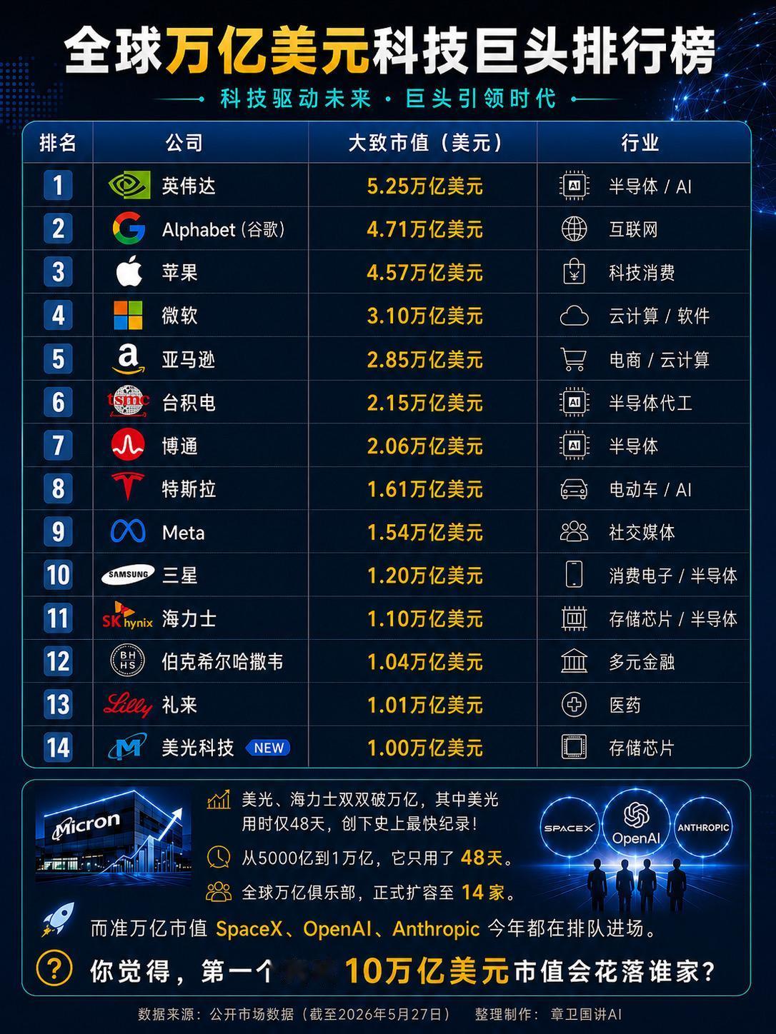 全球万亿美元科技巨头排行榜（最新）刚刚，5月27日，美光、海力士双双跨...