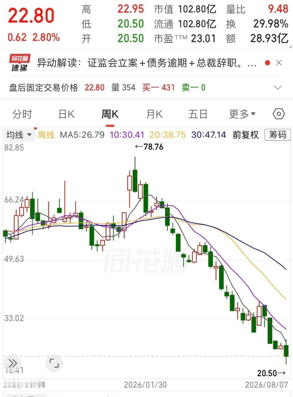 市场最惨的股票被发现了！该股票从今年年初的78.76元开启下跌模式，10周均线成