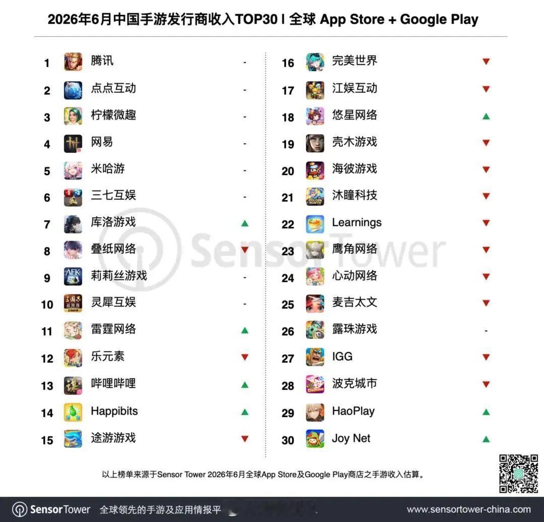 Sensor Tower：截至6月末《王者荣耀》手游全球累计内购收入突破175亿
