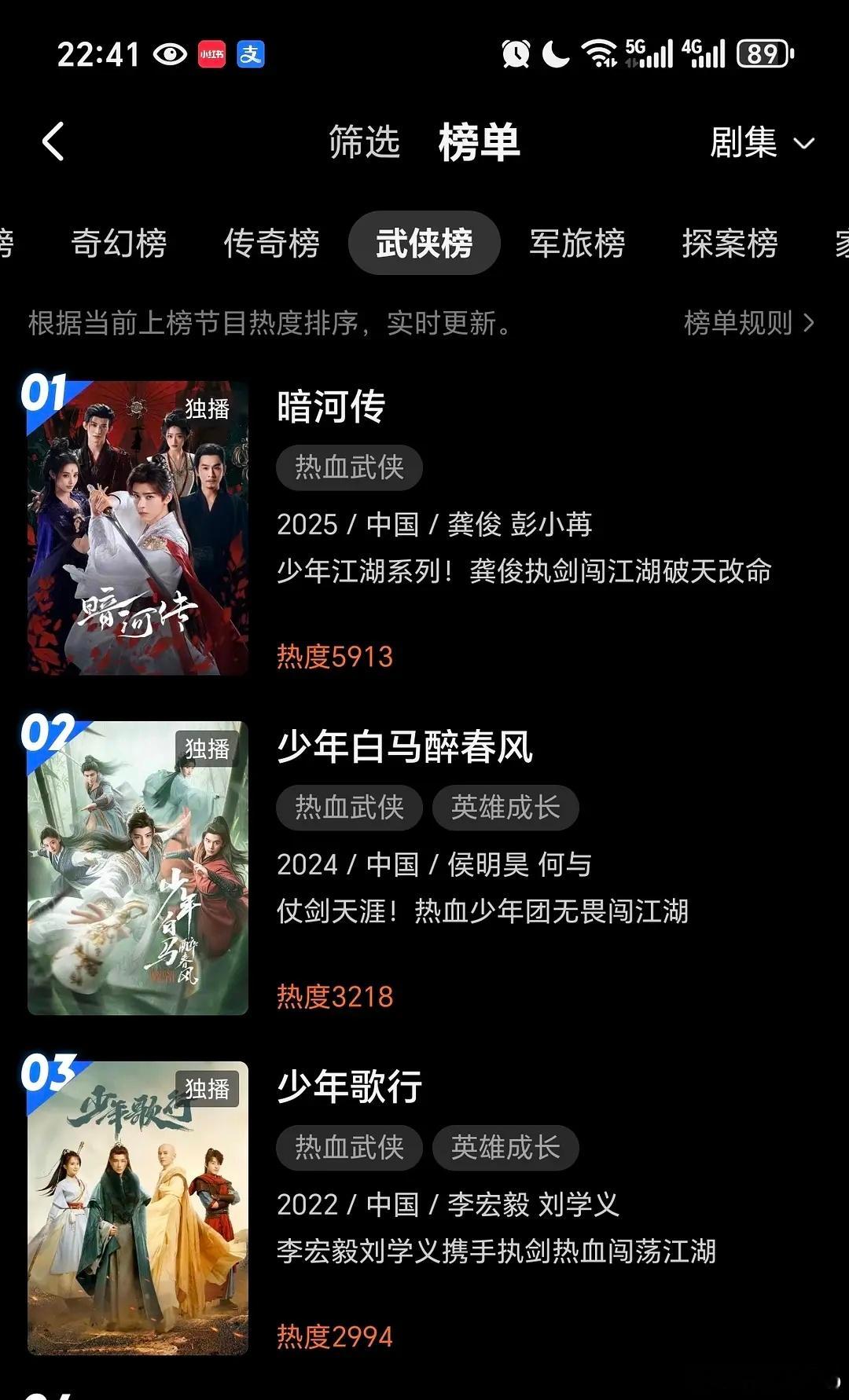 龚俊暗河传逆跌！热度从前天5700昨天5800到今天的5913，一路强势逆跌了，