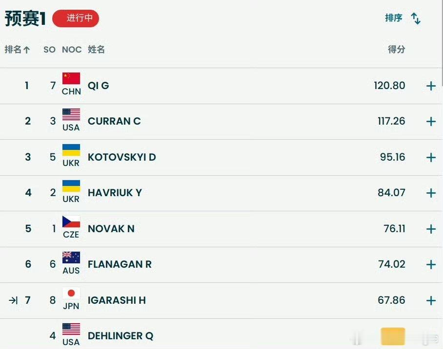 齐广璞第一跳120.80分齐广璞能否卫冕 米兰冬奥会自由式滑雪男子空中技巧预赛，