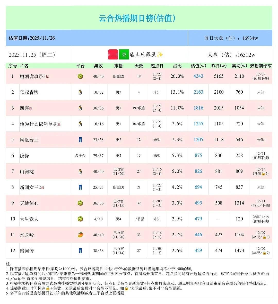 枭起青壤一直横盘，今天热度峰值不如昨天，1500都要咬咬牙，播前真没想到大生意人