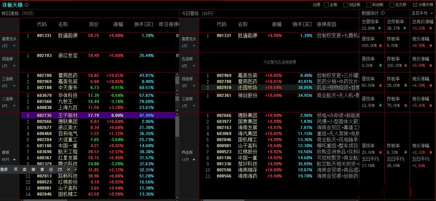 2025年12月22日，上证成交金额7897.56亿，比昨天量能增加7%，增加金