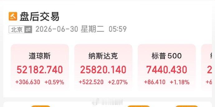 【纳指涨2.07%特斯拉涨8.46%】美东时间6月29日，美股三大指数集体收涨，