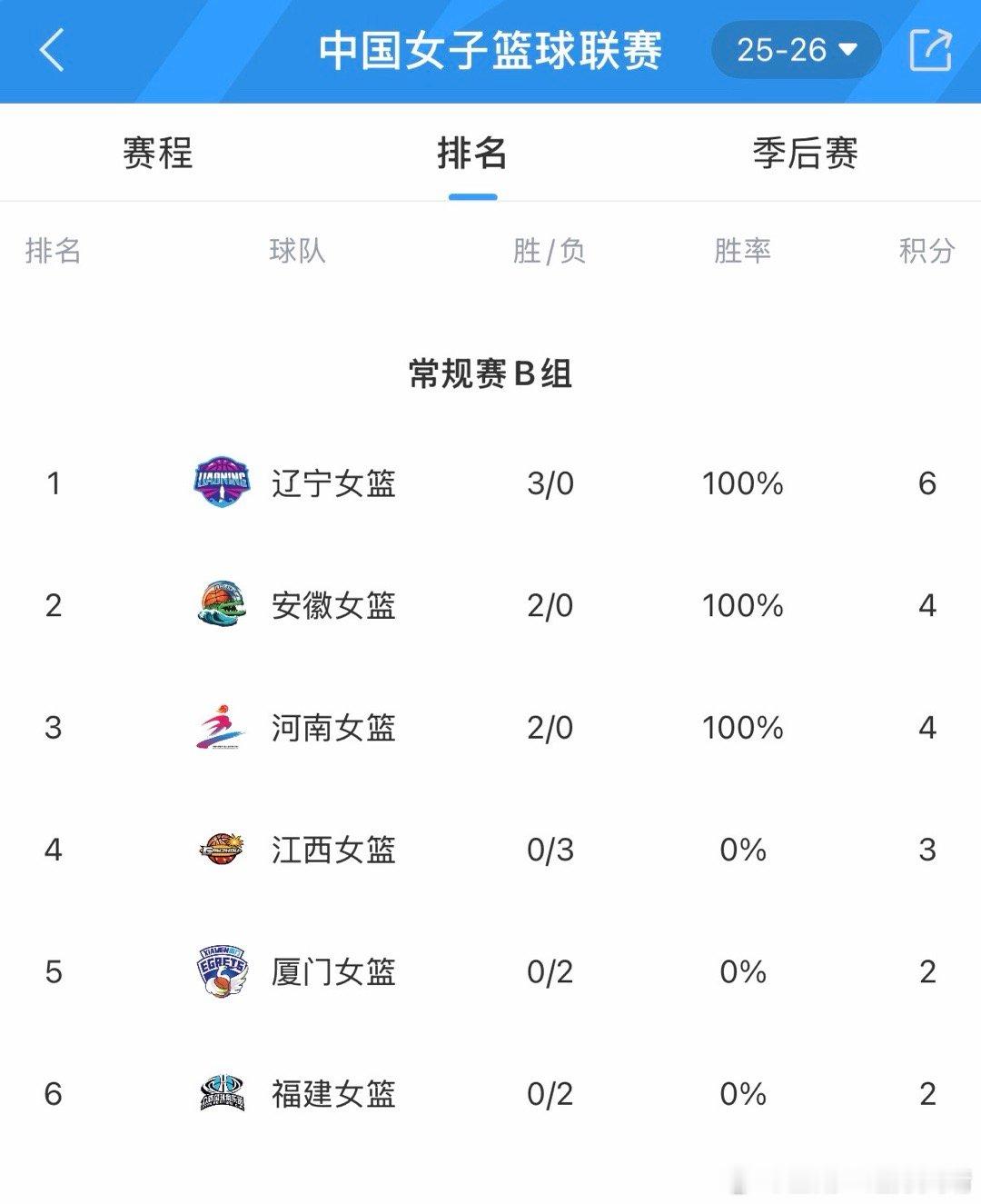 辽宁女篮 辽宁女篮目前位于B组，就是弱队的意思。B组前四进季后赛，去年辽宁女篮第