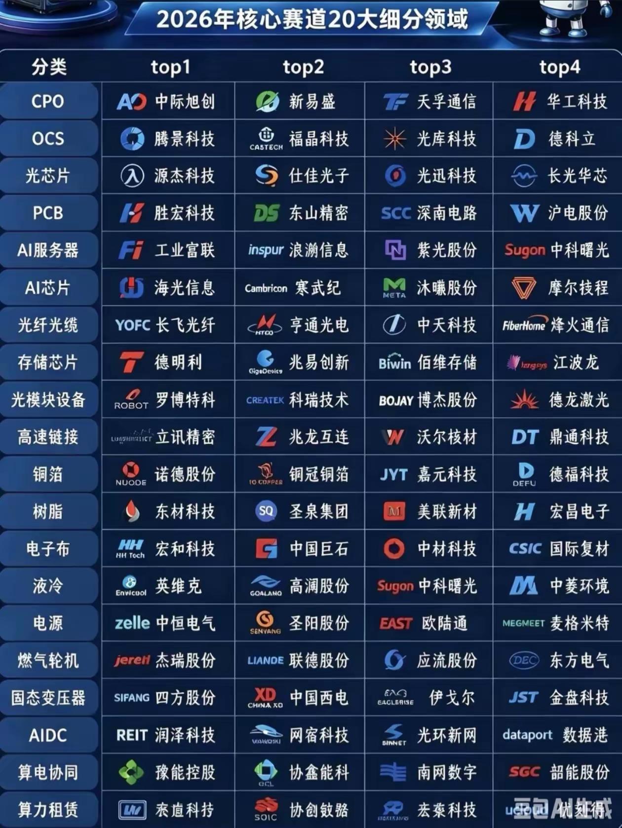 查理·芒格说：“赚大钱靠趋势，不靠折腾。”
黄仁勋也点明：AI是新一轮工业革命。