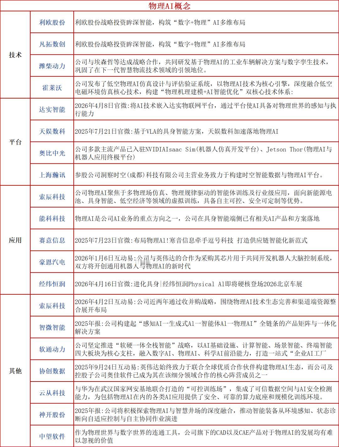 物理 AI 主线情绪持续发酵，机器人传动零部件打出 4 连板梯队

机器人板块逆