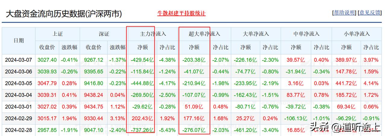 1、今日大盘上证指数小幅度调整，而创业板、科创板大幅度调整2个点；今天市场冲高回