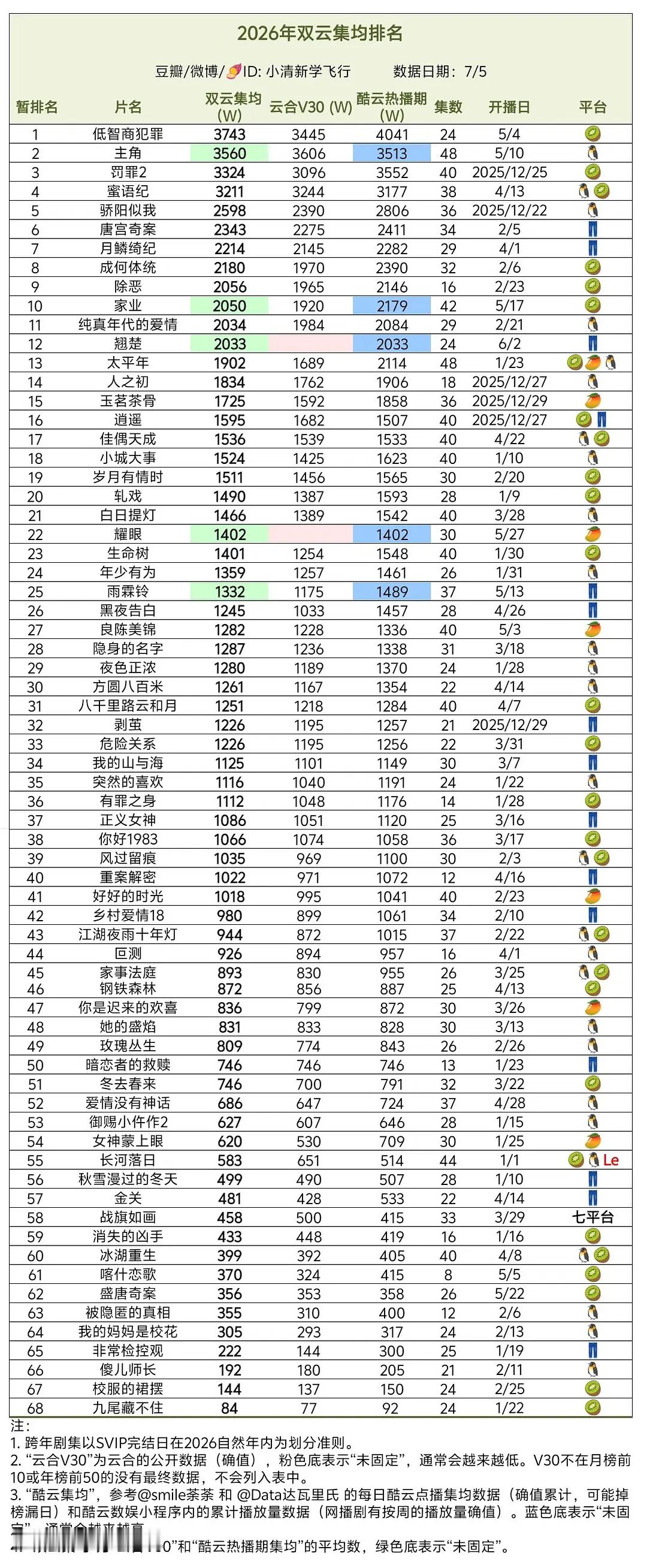 2026双云集均(云合V30、酷云点播)云合V30数据改版，只公布前50剧集中S