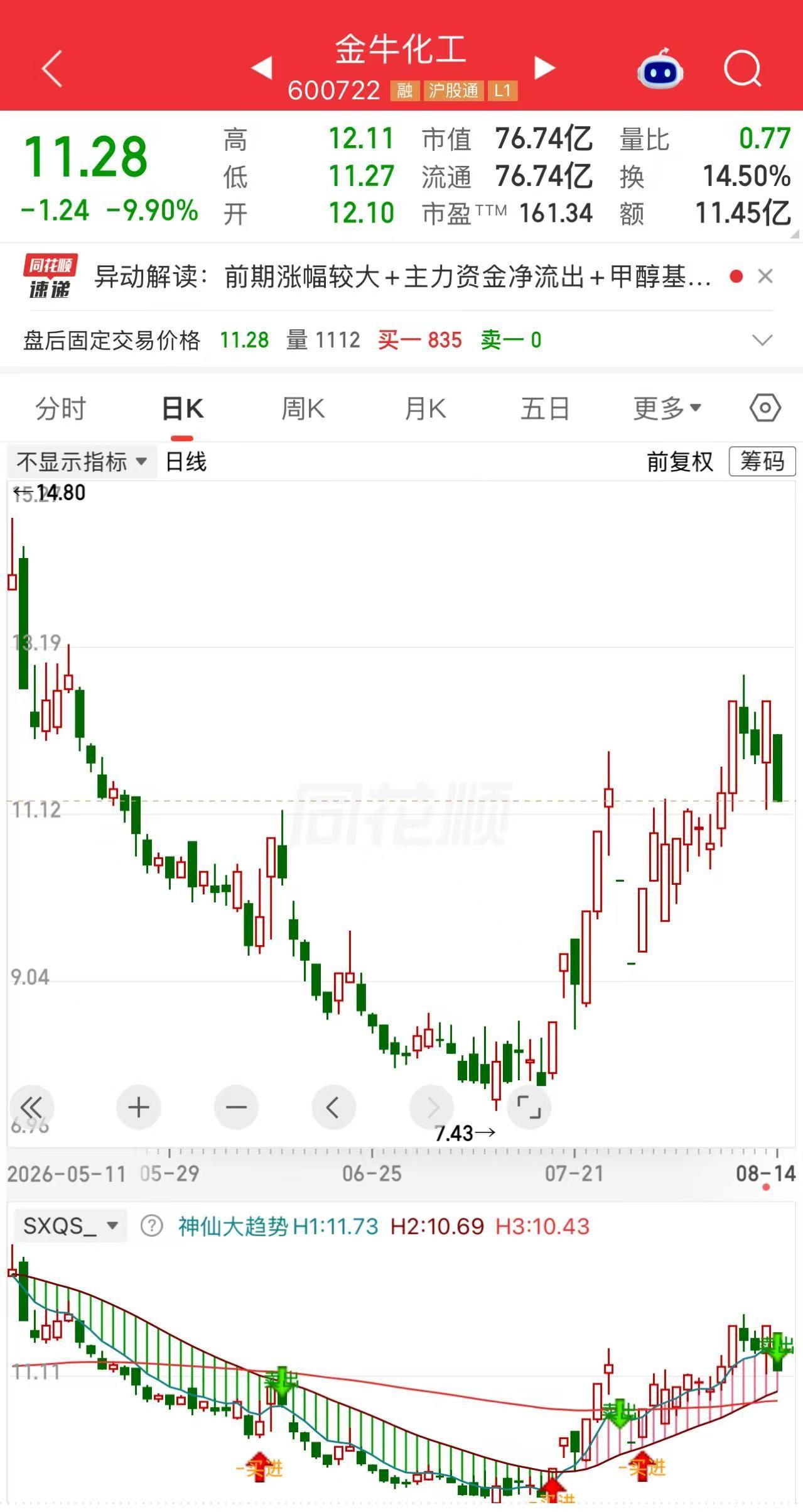 有一位股民8元买入2万股金牛化工，砸了16万进去。

十几天工夫，股价一路拉到1