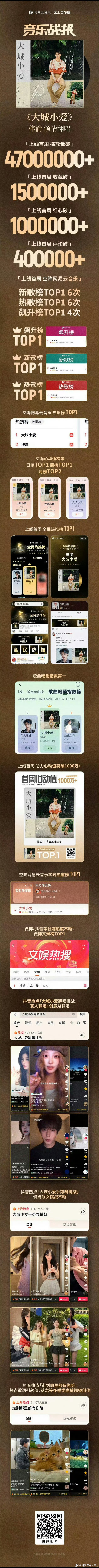 梓渝的《大城小爱》首周战报来了，全是第一[哆啦A梦害怕]，号召力太强了吧梓渝大城