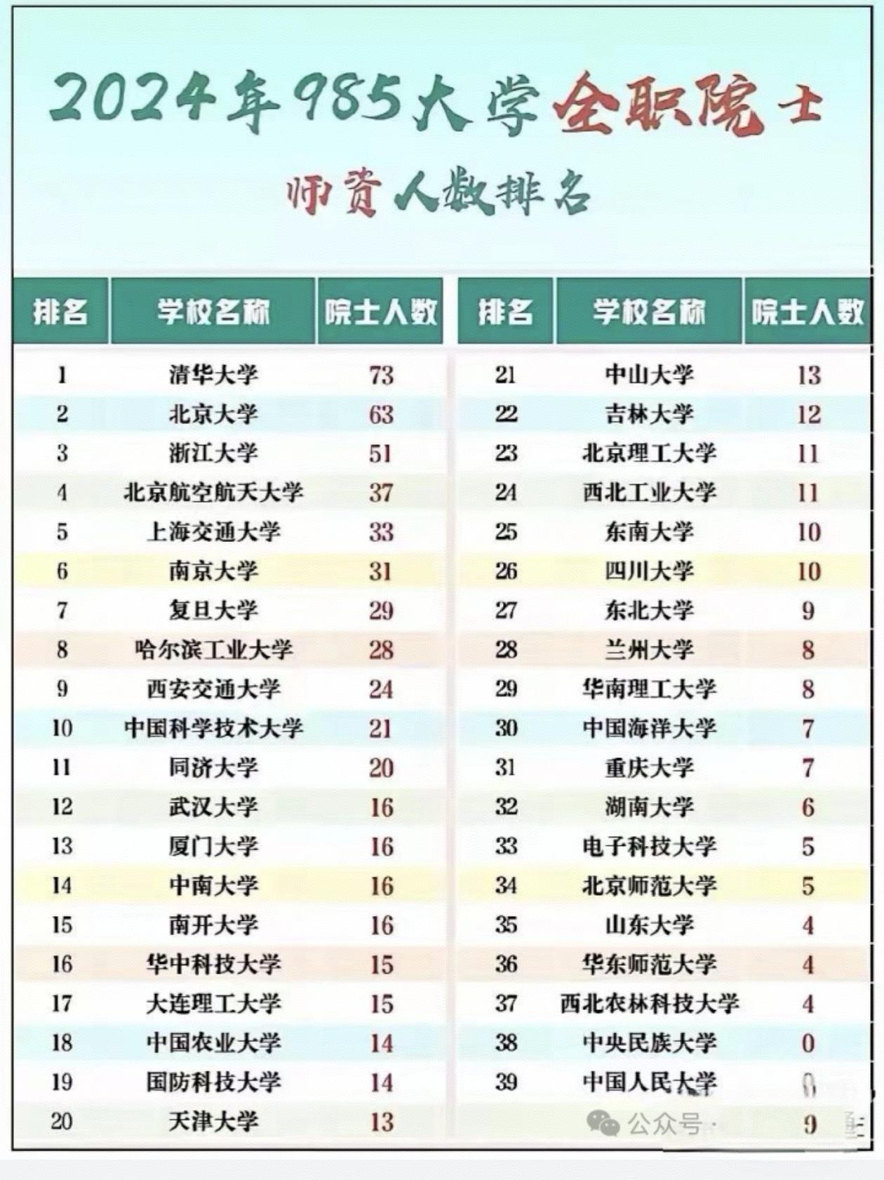 高考志愿 24年985大学全职院士师资人数排名