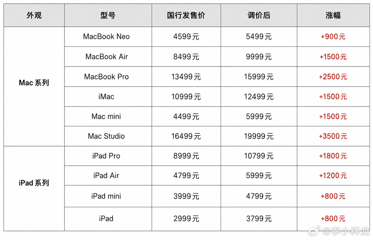 苹果iPad和MacBook涨价本来以为苹果会在发布新品的时候涨价，没想到现在就