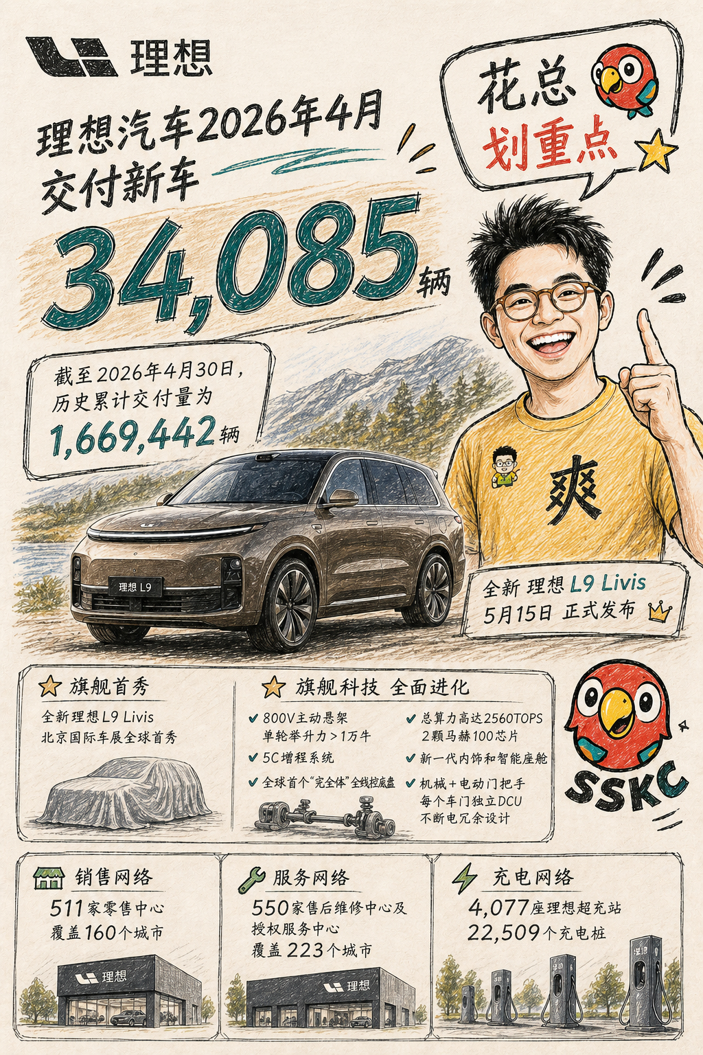今个销量汇总智己：10016零跑：71387广丰铂智：14664理想：34085