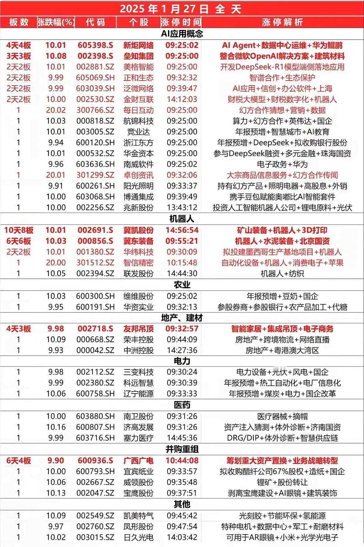 1月27日，涨停板📈
最后一个交易日涨停板
人生很长，不是每段路，都有人在身边