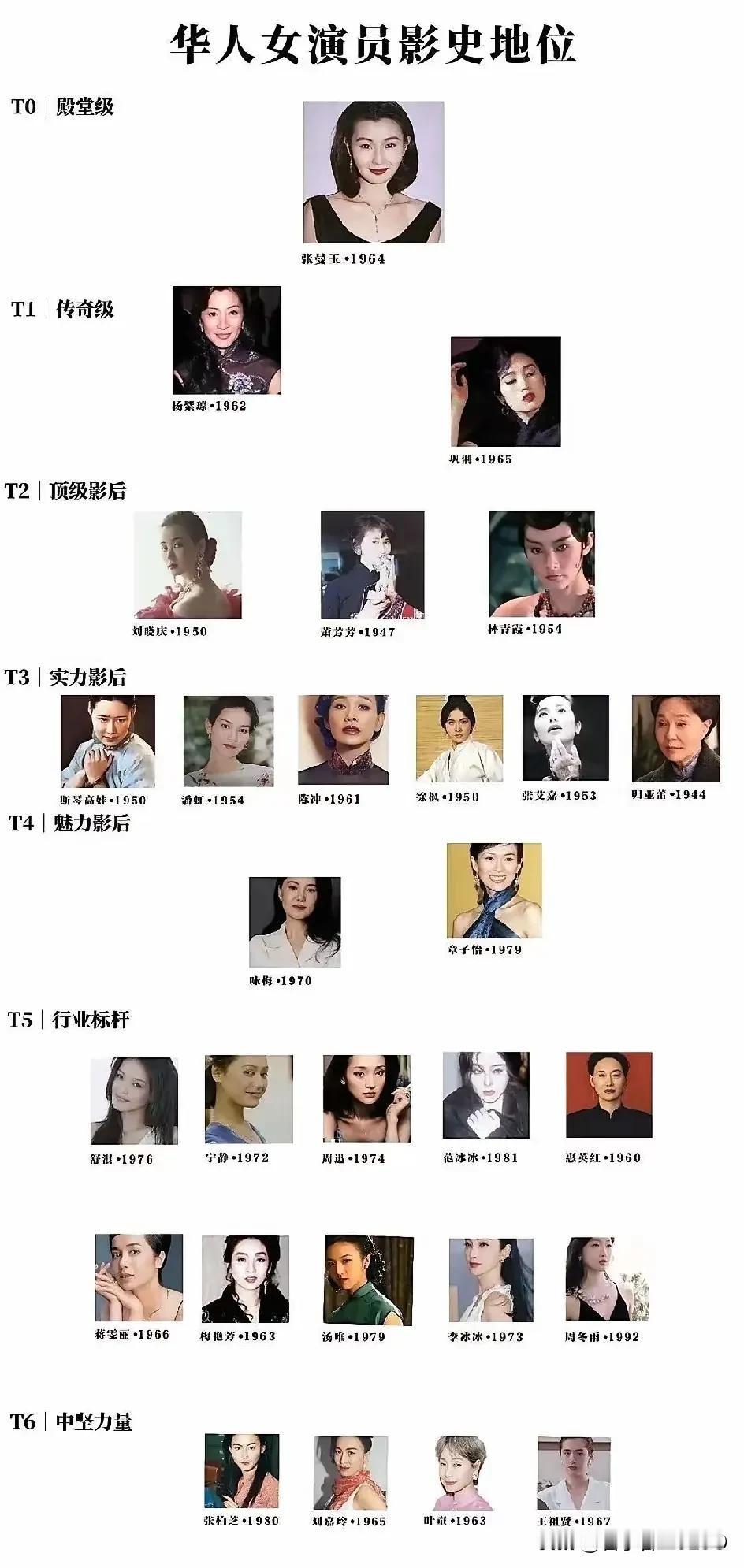 张曼玉凭她的1次戛纳奖，4次金马奖，5次金像奖，实至名归！其余的人我也没有异议，