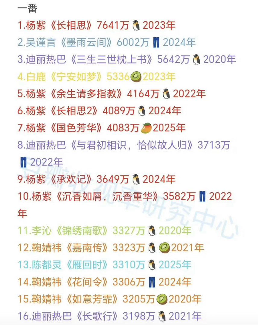 2020年后，90🌸破3000集均剧统计 一番剧杨紫前十占六 