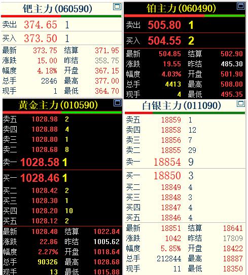 今天是5月6日，
五月份第一个交易日，
国内贵金属喜迎开门红。
四大品种齐刷刷上