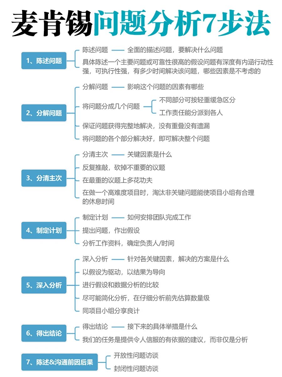 🔥麦肯锡问题分析7⃣步法
