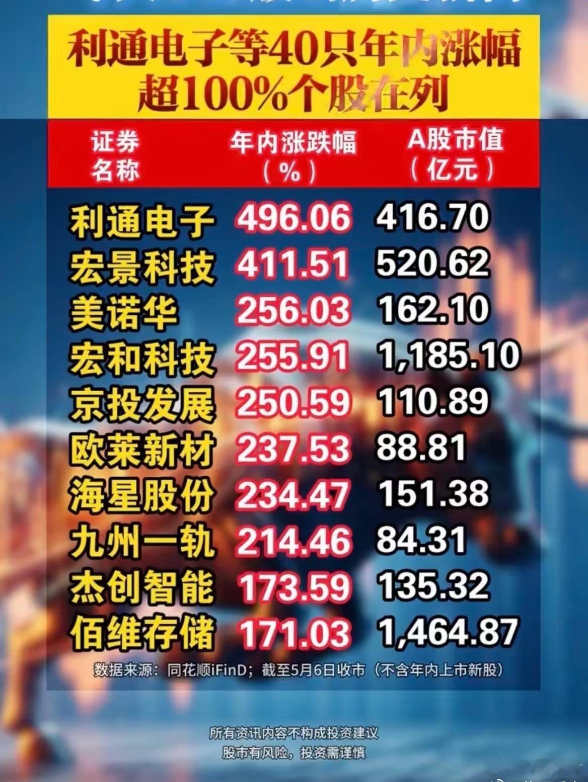 炸了！143股创历史新高，40只翻倍牛股名单曝光！昨天A股彻底燃了！143只个股