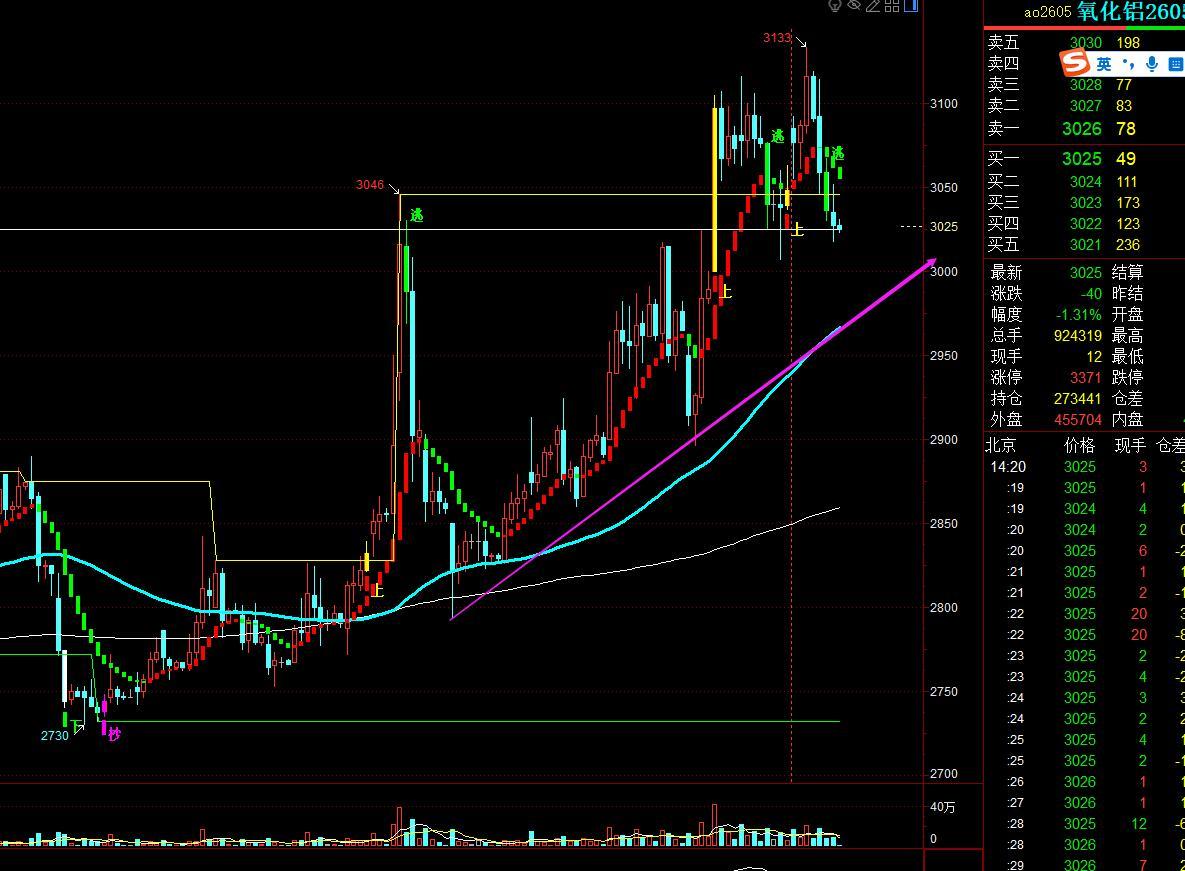 3.19氧化铝：
此前烧碱等原料价格上涨使氧化铝成本支撑边际走强，几内亚或将出台