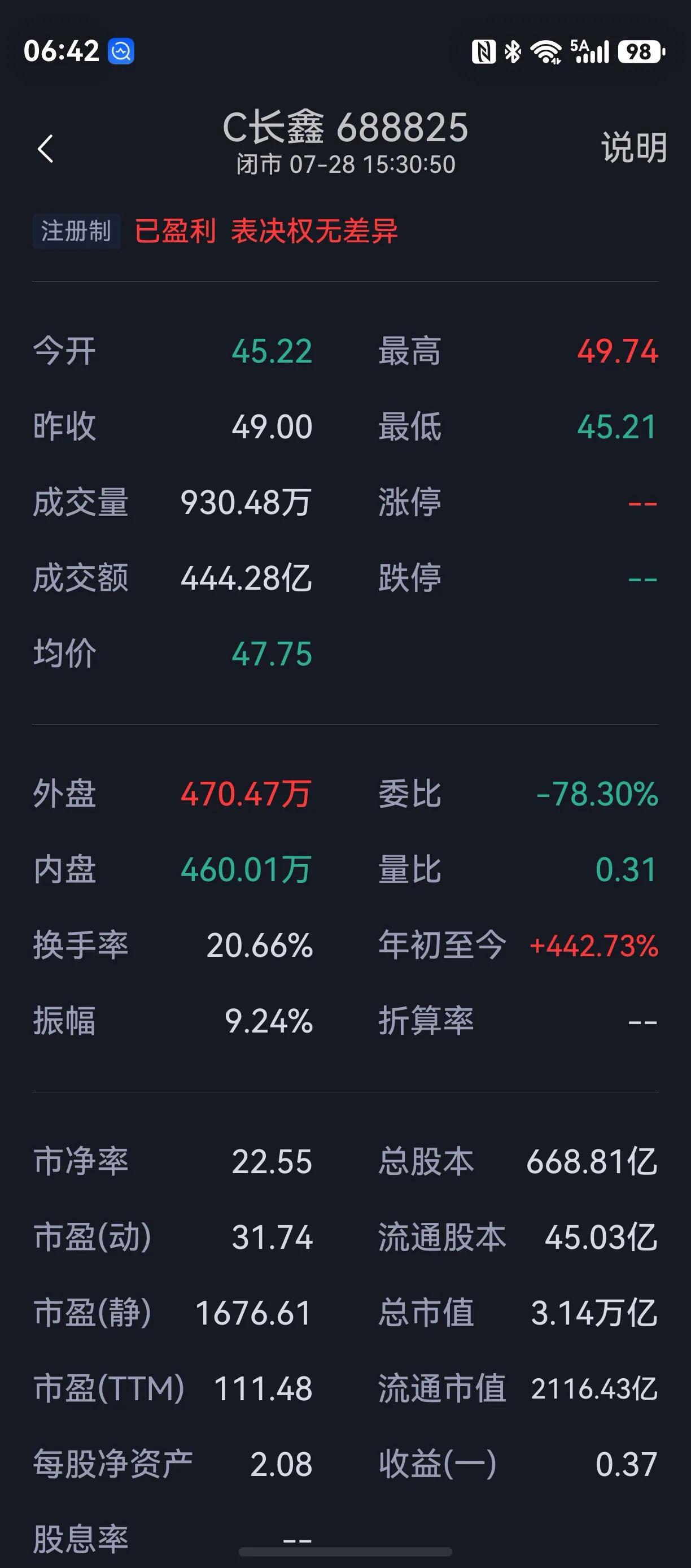 这是一份关于科创板新股 长鑫科技（688825） 在上市次日（今天）的盘面快照。