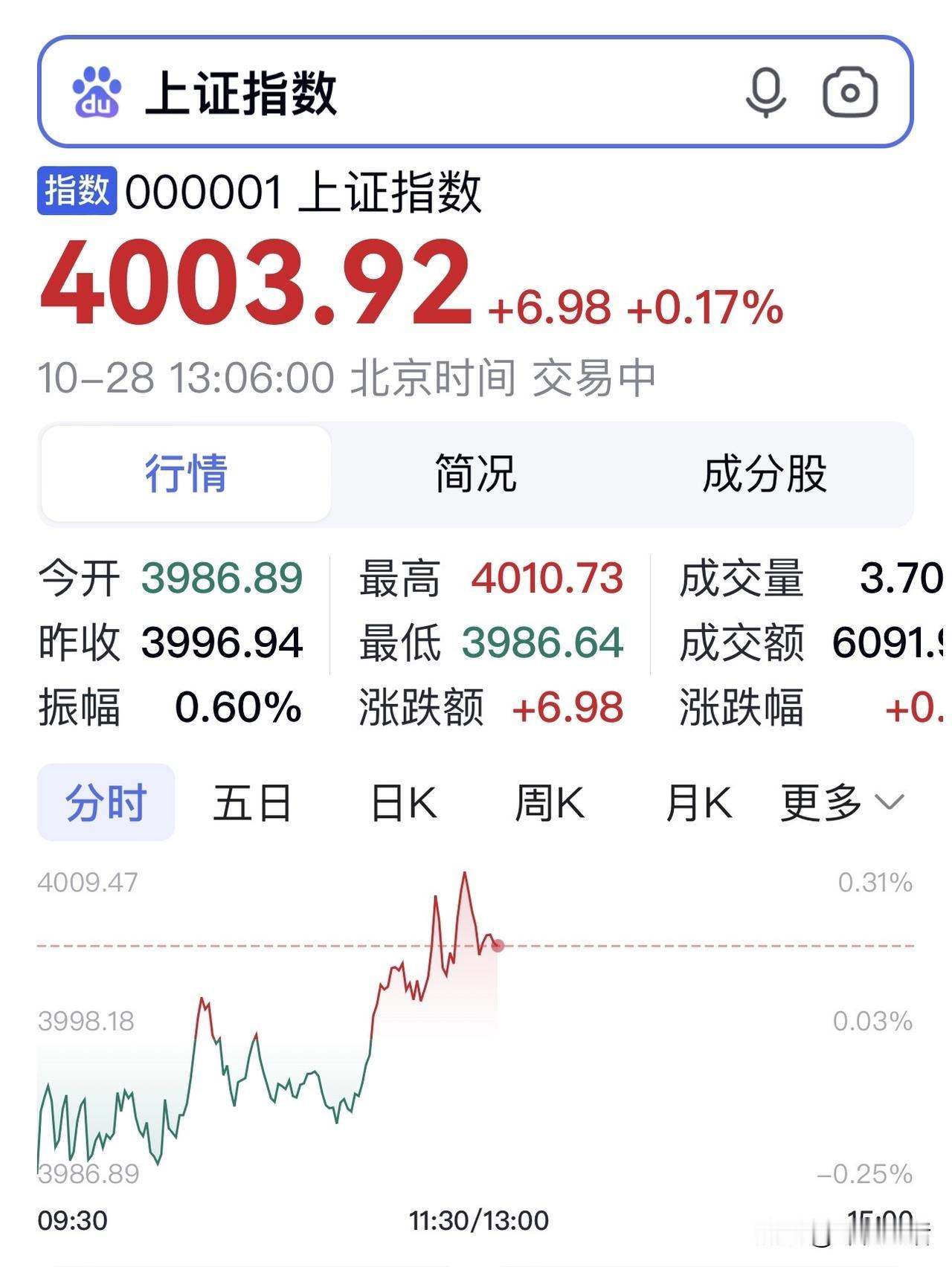 十年一瞬，
沪指重上四千，
市场以一根长阳告别长期蛰伏。
成交爆量，
情绪与估值