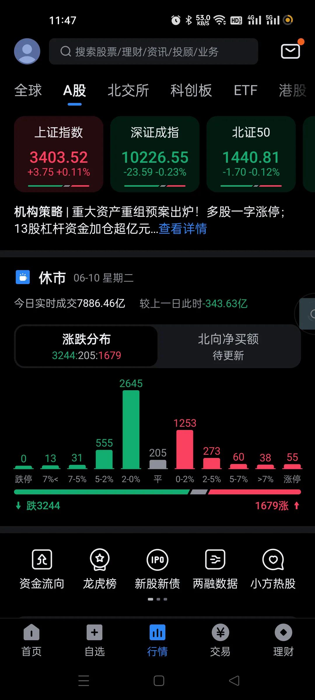 上午行情弱势，缩量加上拉银行和板块分化和轮动，30%的个股涨，今天个股行情差。。
