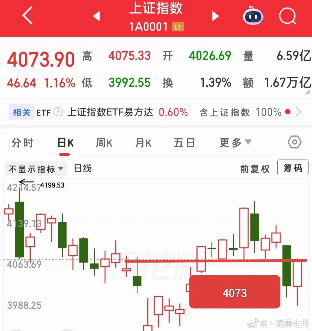 大盘收盘点位暗藏玄机！指数站稳关键位，科技提前回流要小心今天大盘的收盘位置十分关