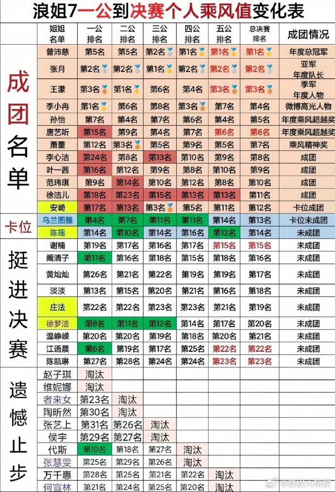 浪姐一公到总决赛个人乘风值变化浪7个人乘风值变化 有人一路飙升，有人高位起伏，过