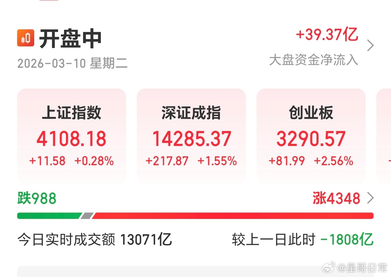 很多股票，都反包了昨天的回落，星牛新年第一牛创新高，这就是拿住的意义，掌声。 