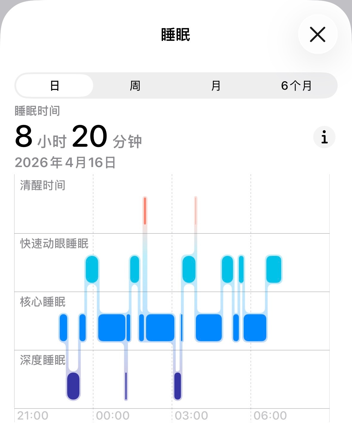昨晚Apple Watch 的睡眠评分100分昨天晚上看着看着视频睡着了，半夜两