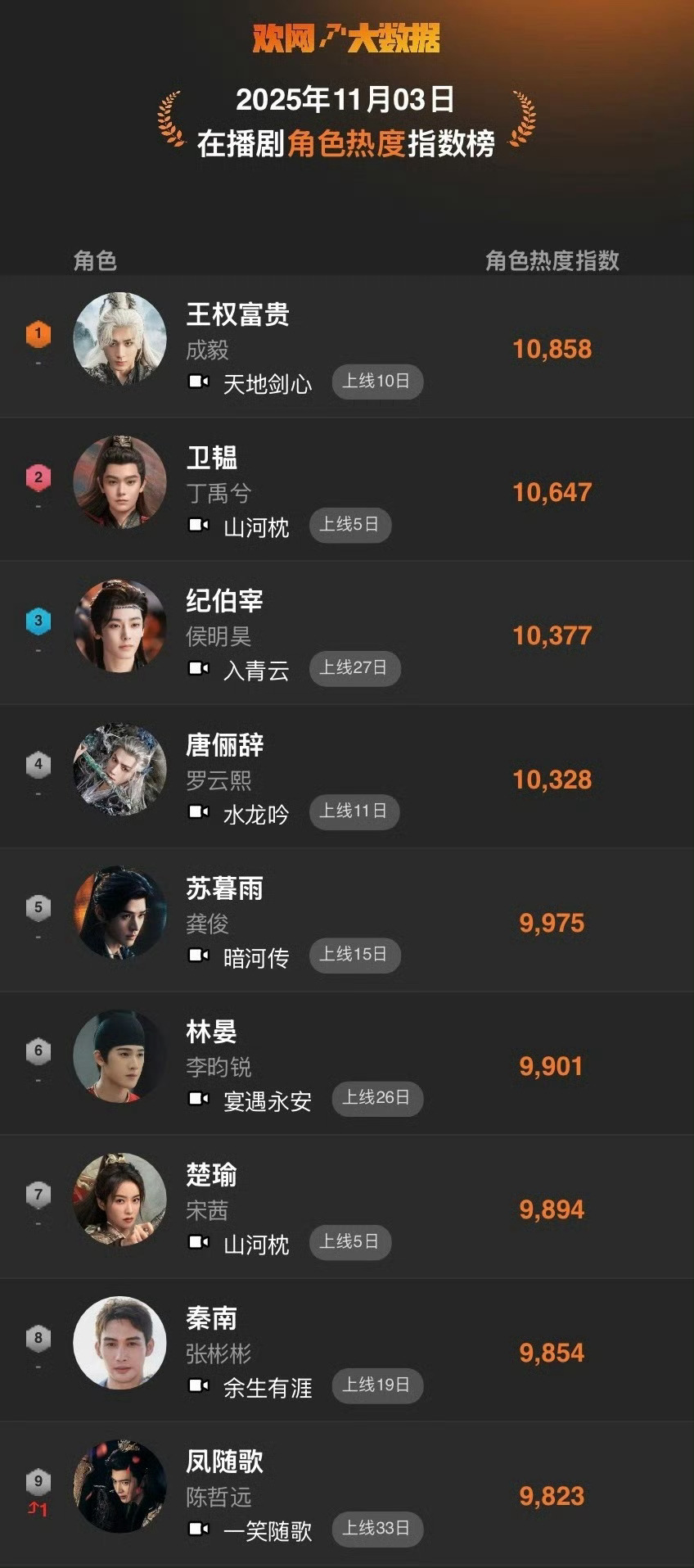 11 月角色热度榜，成毅第一，丁禹兮第二，侯明昊第三，没想到罗云熙第四，前三都进