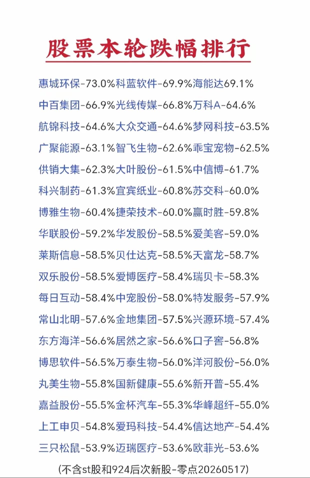 炸锅了！本轮A股跌幅榜曝光：最高暴跌73%，万科、迈瑞医疗全在列，谁踩雷谁亏麻！