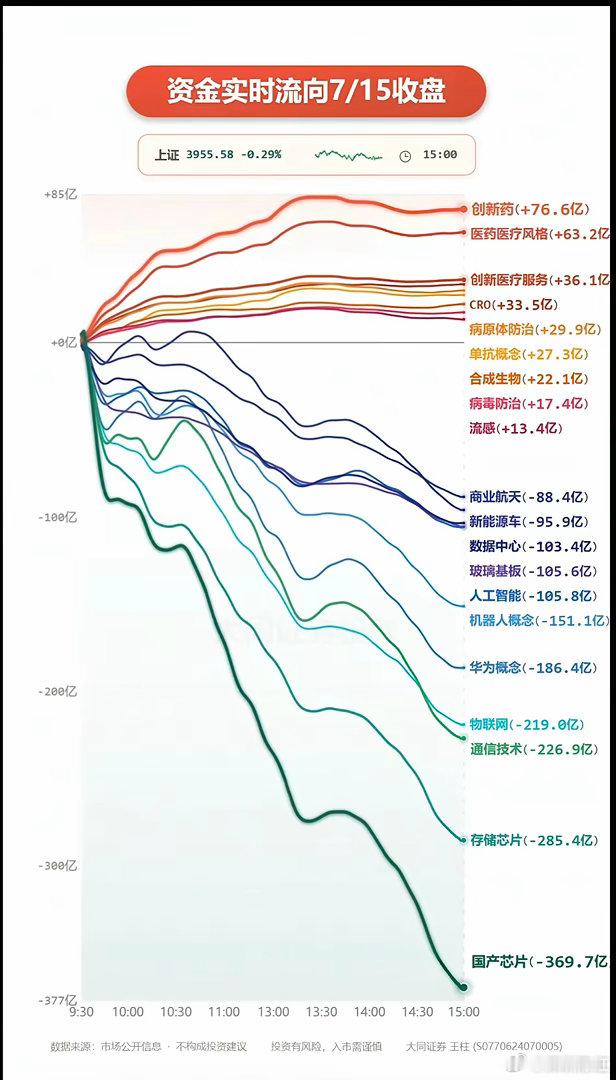 周三  分时资金流向+板块监测（全天）！资金出逃：大科技全线溃逃。存储芯片、华为