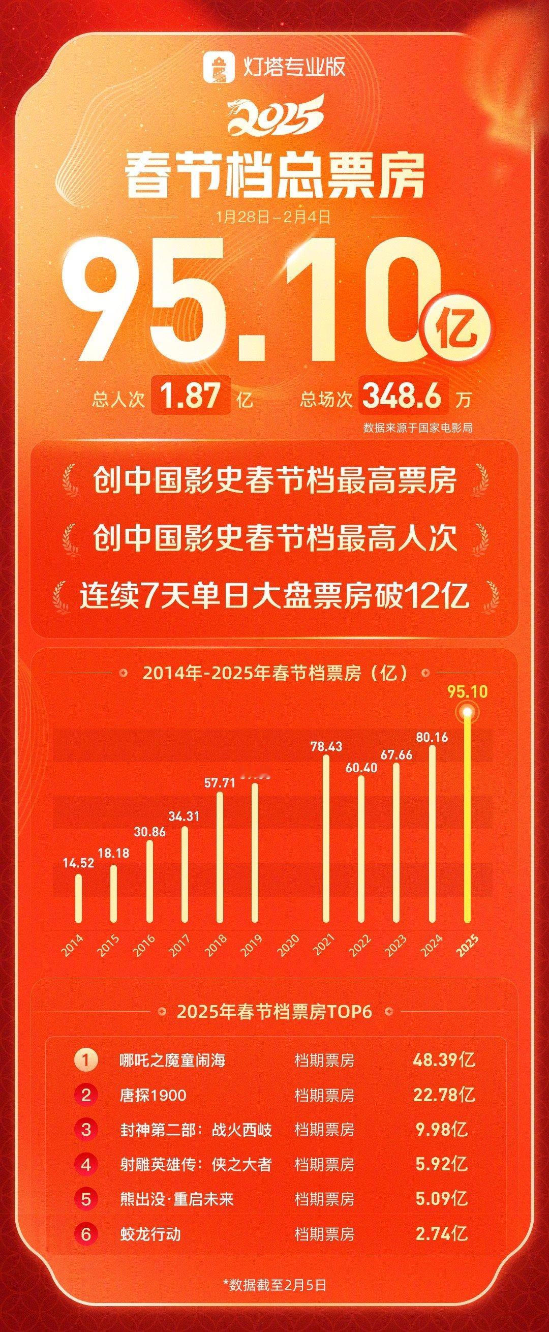 2025春节档电影票房95.10亿  据国家电影局统计，截至2月5日9时，202