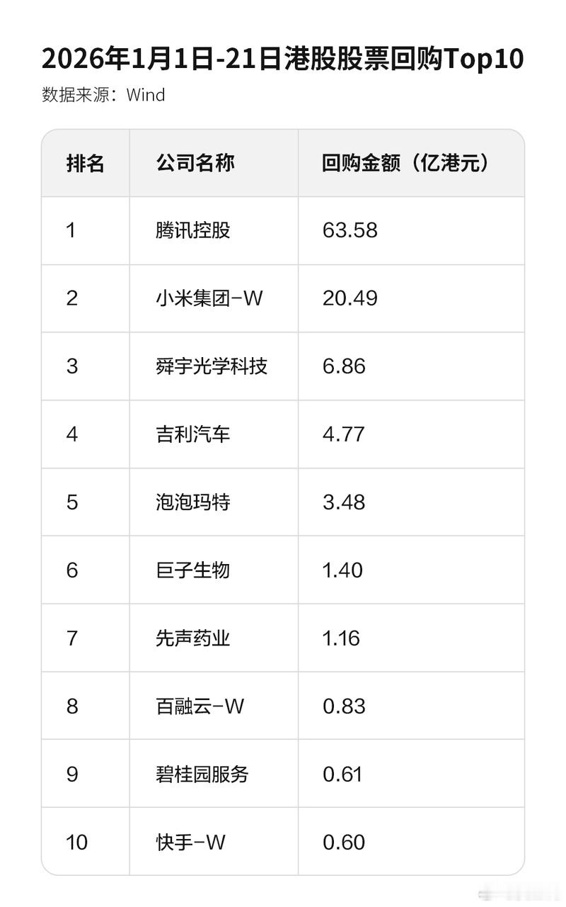 小米集团宣布自动股份回购计划小米集团宣布了最高25亿港元的自动回购计划，尤其是能