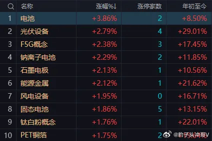 A股午评：A50期指拉升赋能 午后震荡上行剑指10日均线早盘A股呈现“指数分化、